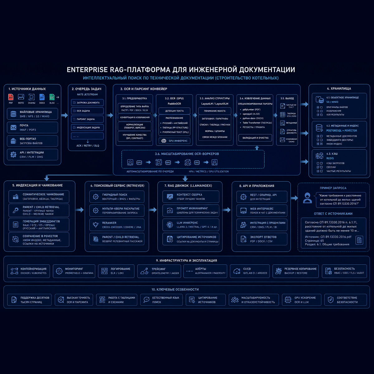 OCR-пайплайн и структурный разбор страниц